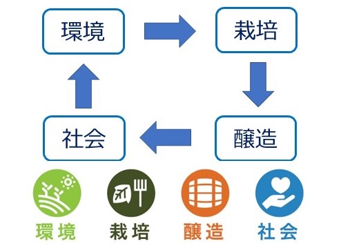 百貨店初のサステナビリティを軸にしたワイン催事世界各国のワイン４００種類以上が伊勢丹浦和店に集結！「第12回　浦和店ワインフェスティバル　ワインからサステナビリティを考える＃think good」のサブ画像2_それぞれの配慮から造られている商品を 分かりやすく表現するためのアイコン