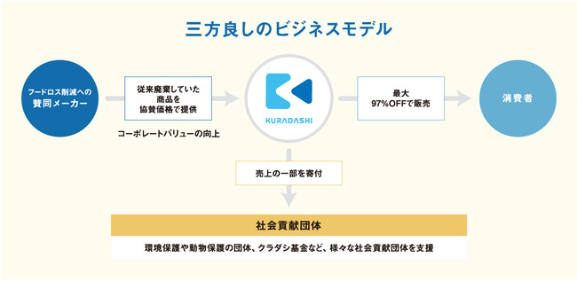 GRN株式会社がKURADASHIに出品～フードロス削減への取り組みを強化～のサブ画像2