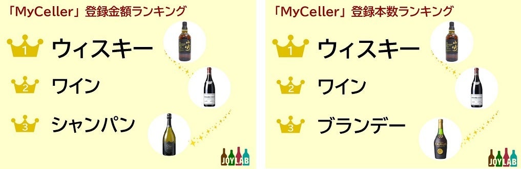 JOYLABの「お酒」の資産管理・査定相場情報アプリ「MyCellar(マイセラー)」登録資産金額1.5億円を突破！のサブ画像2
