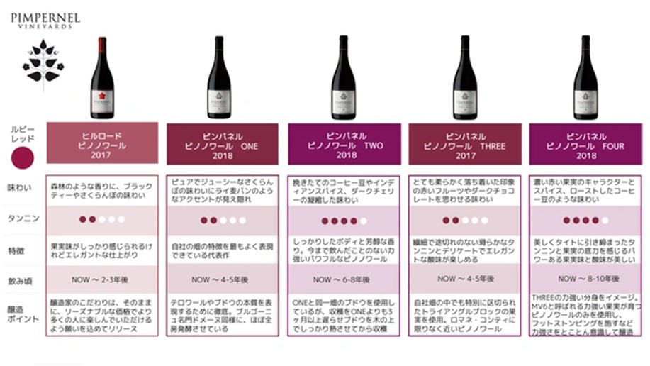 Makuakeで目標1015％を達成した「ピンパネルヴィンヤーズ」の第2弾プロジェクトを開始。日本初輸入・限定48本のワインを含むセットを先行発売！のサブ画像3