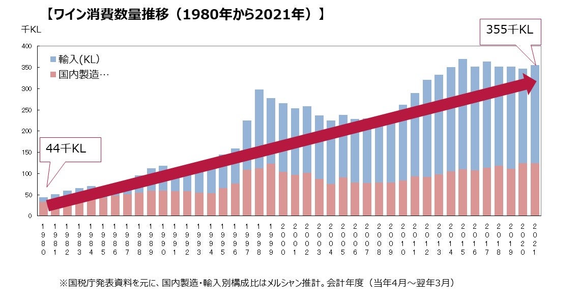 日本国内のワイン消費数量は10年間で約1.3倍に拡大のサブ画像1