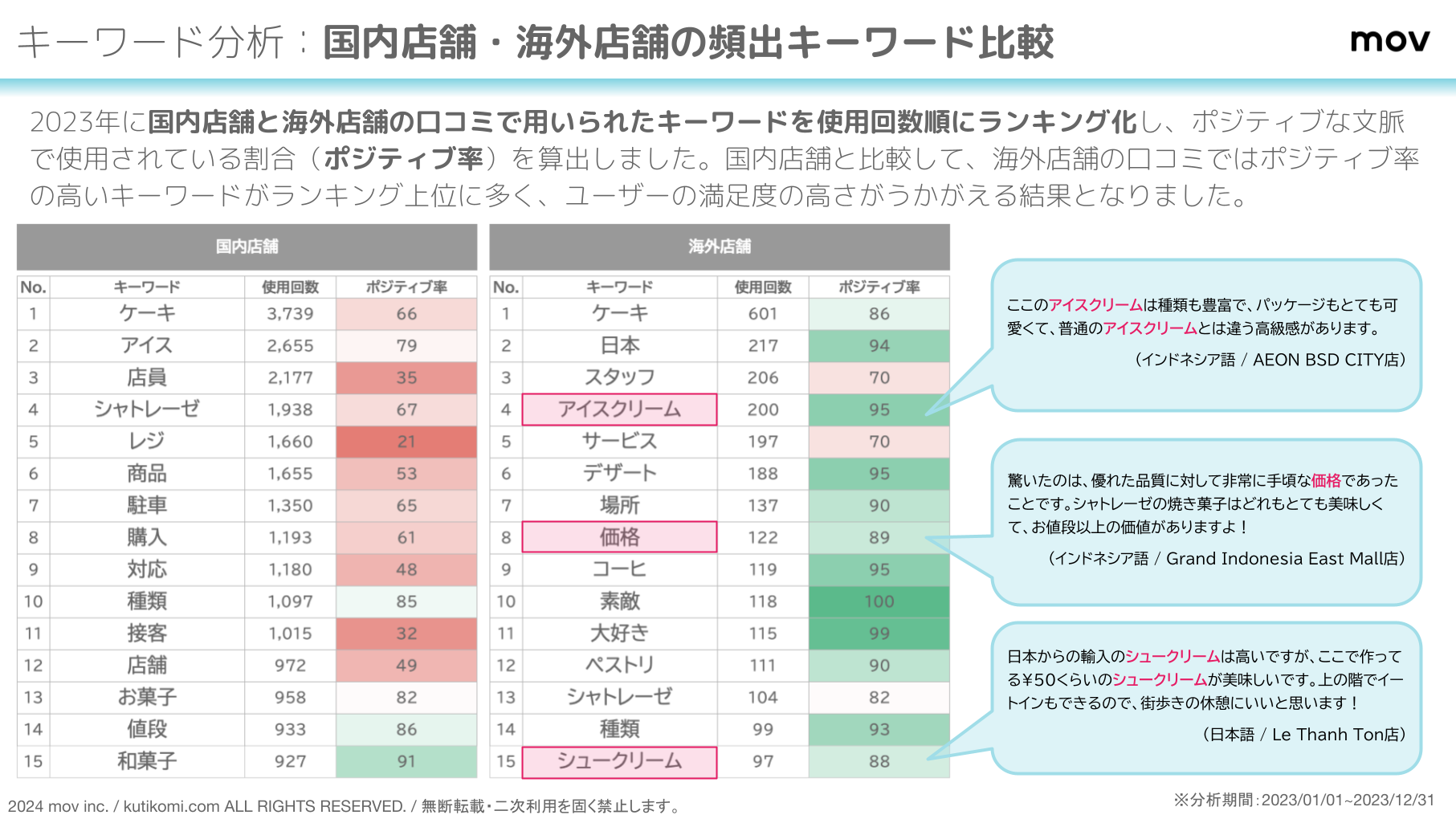 海外戦略で注目される「シャトレーゼ」 の口コミ約2.6万件を大調査、動向を分析！のサブ画像5